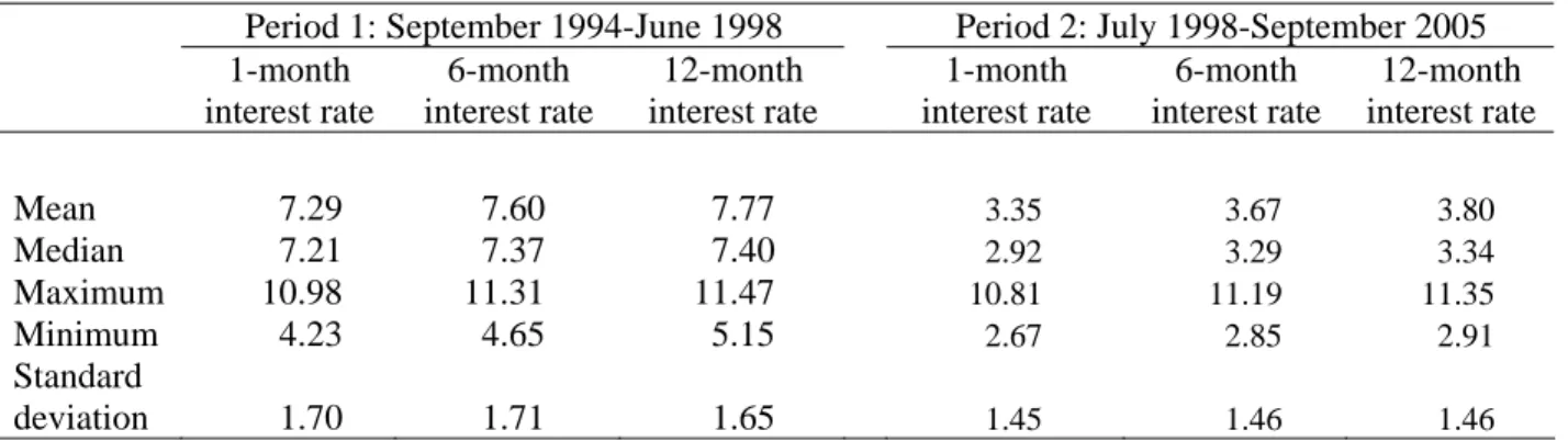 Table 2: Summary Statistics for Interest Rate 