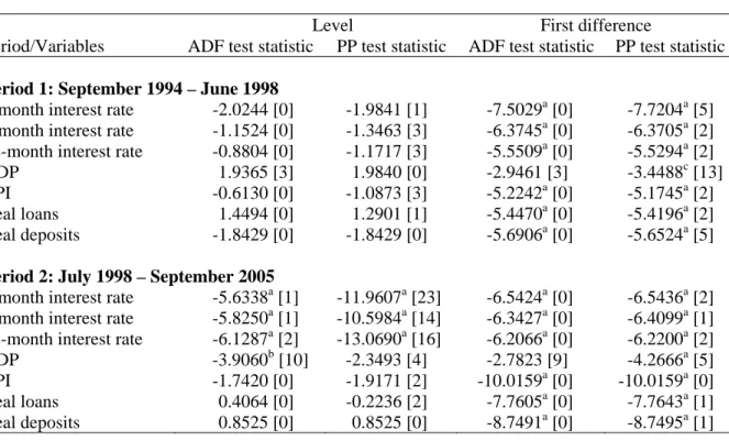 Table 3: Augmented Dickey Fuller (ADF) and Phillips-Perron (PP) Tests for Unit Roots 