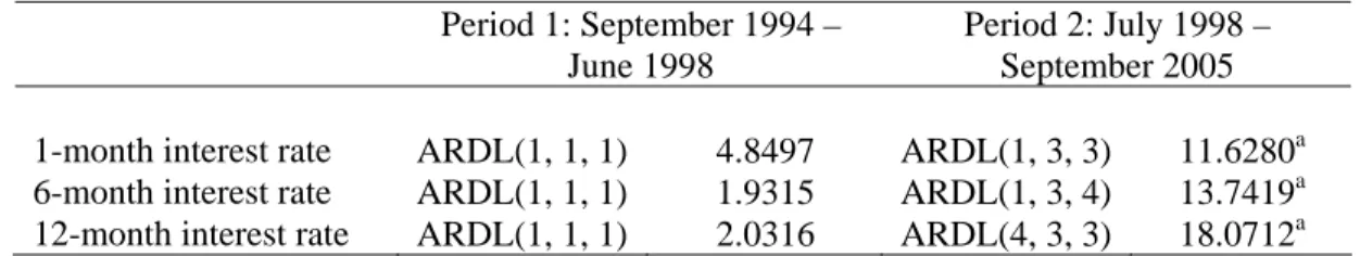 Table 4: Bounds F-Test for Level Relationship among Interest Rate, GDP and CPI    