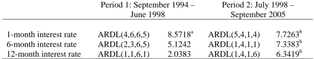 Table 5: Bounds F-Test for Level Relationship between Real Loans and Real Deposits  Period 1: September 1994 – 