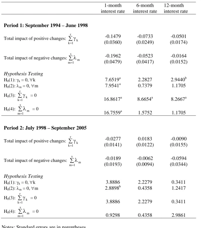 Table 6: Impact of Interest Rate Changes on Real Loans  1-month  interest rate  6-month  interest rate  12-month  interest rate  Period 1: September 1994 – June 1998 