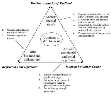 FIGURE 2.  Business-Charity-Government Tourism Program