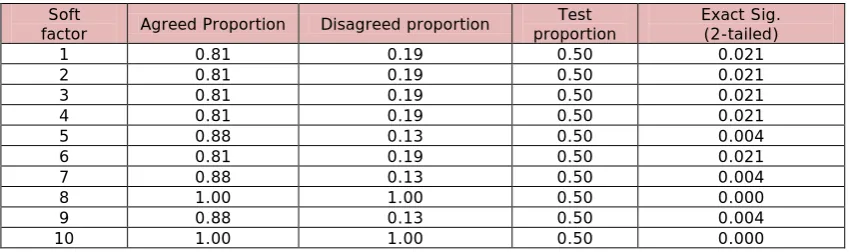 Table 1. "The results of the binomial test". 