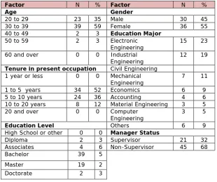 Table 2. "Sample demographic characteristics". 