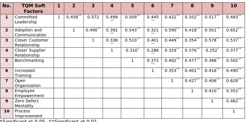 Table 3. "Mean and Std. deviation values of TQM soft factors". 