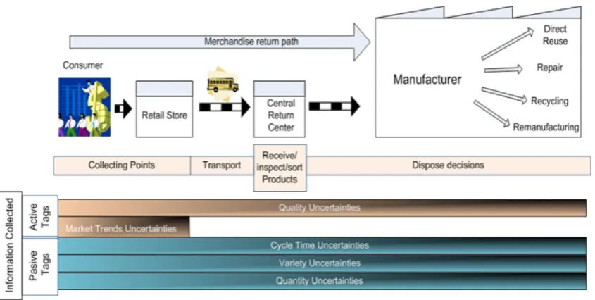 Figure 2. “RL Supply Chain and RFID iteration”. Source: own 