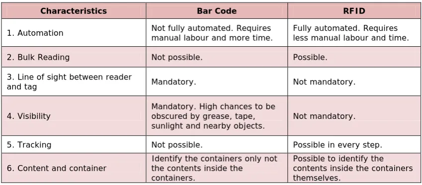 Table 1. “Advantage of RFID over bar code”. Source: Thoroe, Melski and Schumann (2009) and Want (2006)  