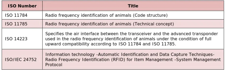 Table 2. “Examples of RFID standards”. Source: The RFID Network (http://rfid.net/) and the RFID Journal (http://www.rfidjournal.com/) 