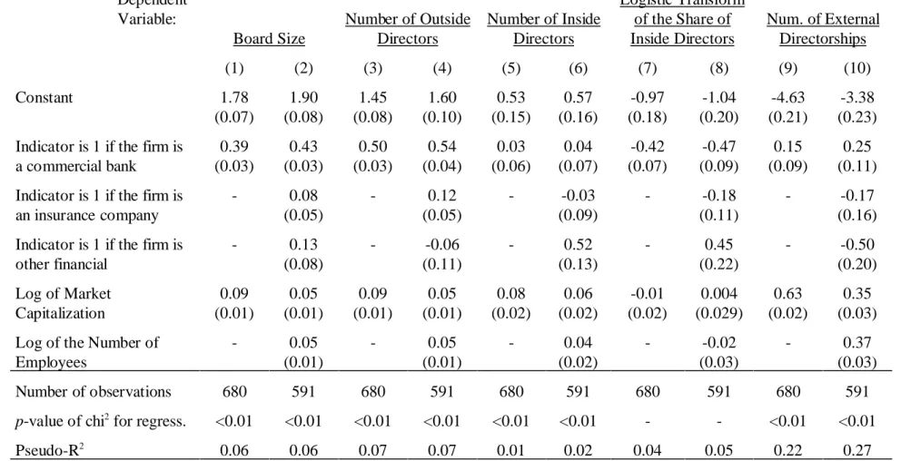 Table 2 (continued):  Estimates relating Board Size, Board Composition, and External Directorships of Officer-Directors (Insiders) for Financial and Non-Financial Firms in 1992