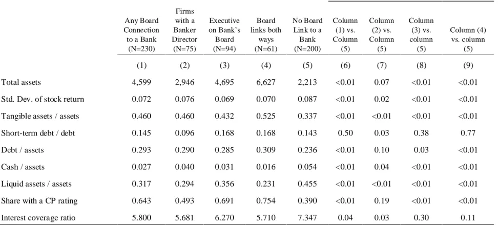Table 3.  Characteristics of firms with a bank executive on the board and with an executive on a bank’s board in 1992.