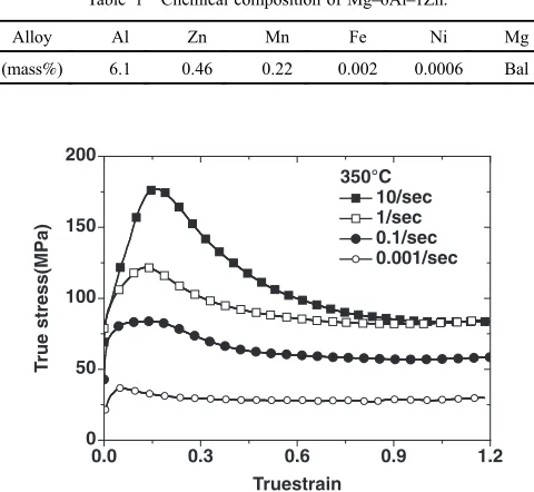 Table 1Chemical composition of Mg­6Al­1Zn.
