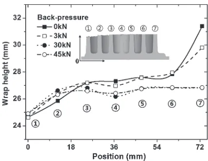 Fig. 6Wrap height distributions with increase of back-pressure.