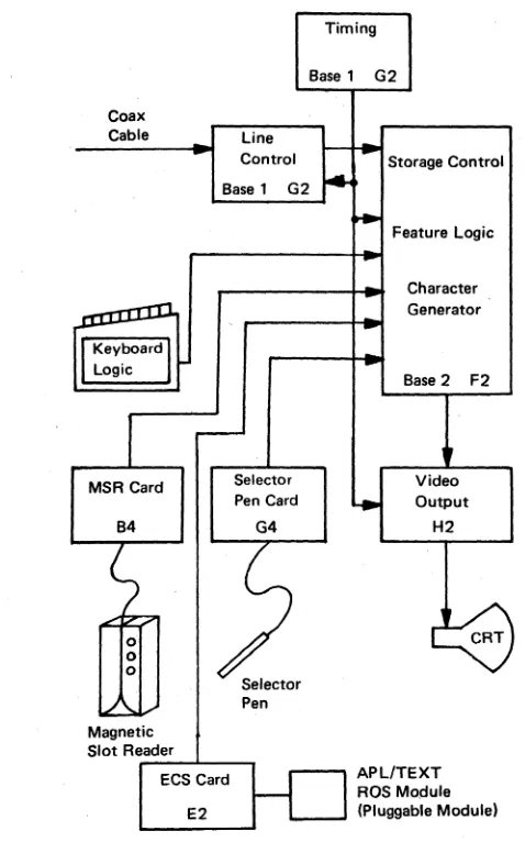 Figure 1-2. 3278 Field Replaceable Units, (M) Type 