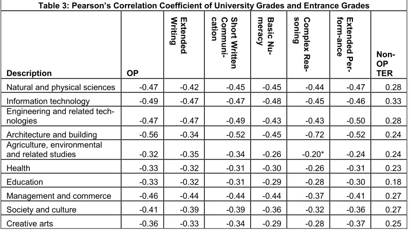 Table 2: Student Grades 