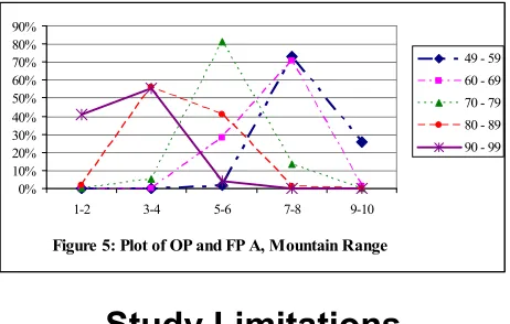 Figure 5: Plot of OP and FP A, Mountain Range