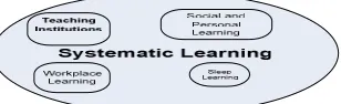 Figure 2: Systematic Learning