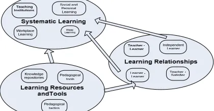 Figure 3: Pathways to Lifelong Learning Societies