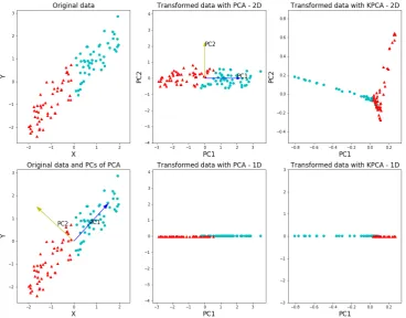 Figure 2.4: PCA and KPCA results for linear data. In the left column, the original data and