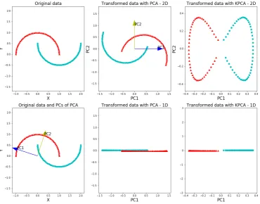 Figure 2.5: PCA and KPCA results for nonlinear data1. In the left column, the original dataand PCs in PCA are shown