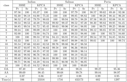 Table 3.3: Baseline classiﬁcation results for Indian Pines, Salinas, and Pavia, without usingsuperpixels