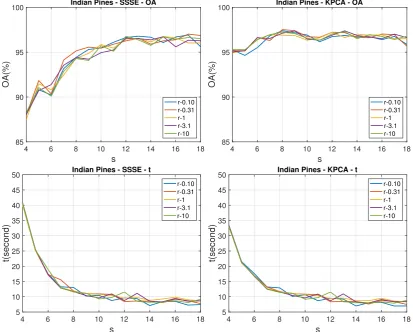 Figure 3.6: Overall classiﬁcation accuracy (top) and computation time (bottom) as superpixelsize (s) varies for SLIC superpixel-based nonlinear DR via SSSE (left) and KPCA (right) onIndian Pines.