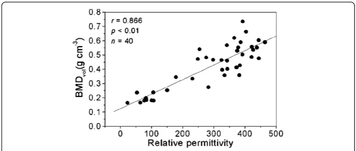 Figure 4 Bone density as a function of the relative permittivity at a frequency of 50 KHz