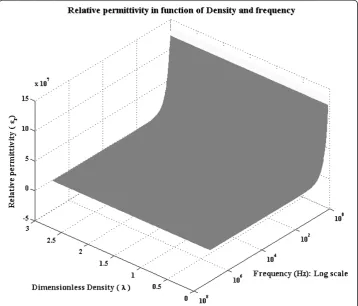 Figure 7 presents various examples that were run for a frequency f = 50 KHz, and withvariation in the constant Kelect