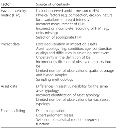 Table 5 Sources of error and uncertainty for volcanic fragilityand vulnerability functions