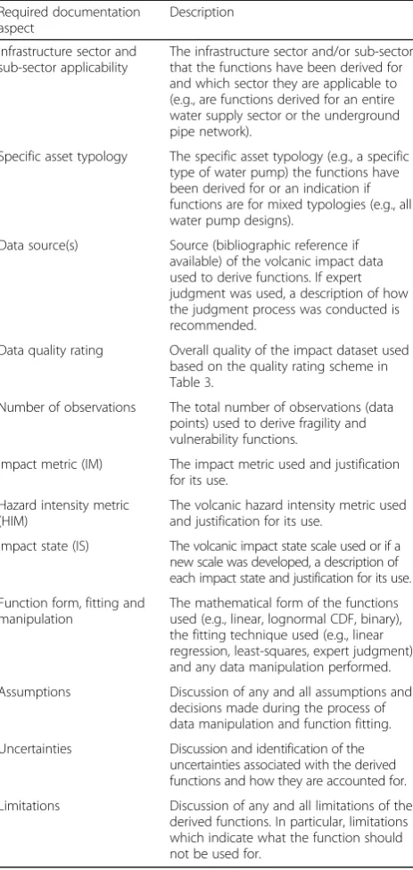 3. Presented fragility functions only consider discreteTable 3.tephra fall events and not prolonged, reoccurring orThe total number of observations (data