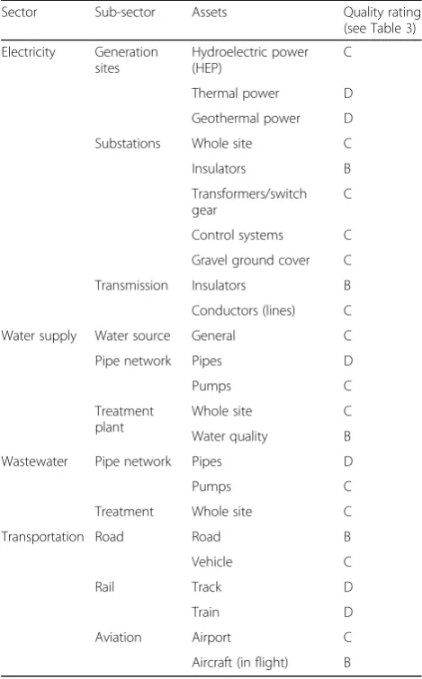 Table 7 Quality rating of available tephra fall impact data forconsidered sectors