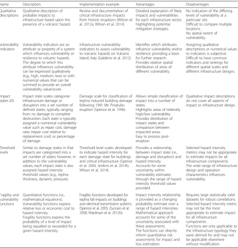 Table 1 Description, examples, advantages and disadvantages of different types of vulnerability assessments for volcanic hazards.Note that the advantages and disadvantages refer to the example implementation of the vulnerability assessments, not theapproaches themselves