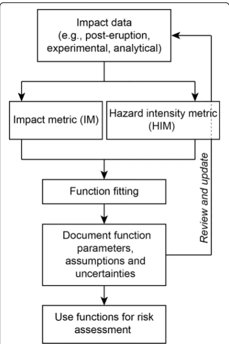 Fig. 1 Empirical framework for deriving volcanic vulnerability andfragility functions for critical infrastructure sectors