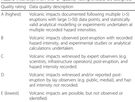 Table 2 Classification, advantages and disadvantages of volcanic impact data used to derive fragility and vulnerability functions.Modified from Schultz et al