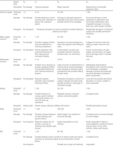 Table 4 Impact states for expected impacts to critical infrastructure as a function of tephra fall thickness