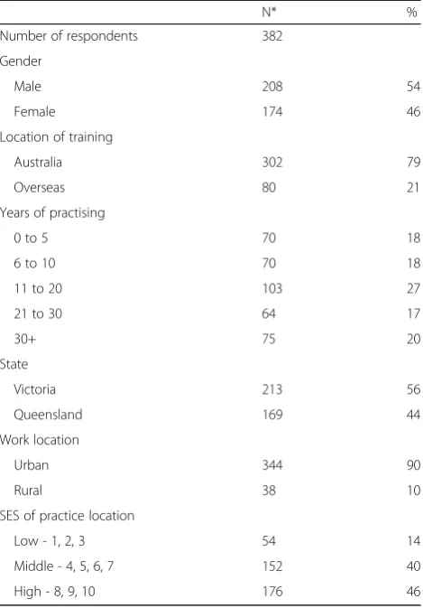 Table 1 Demographic details