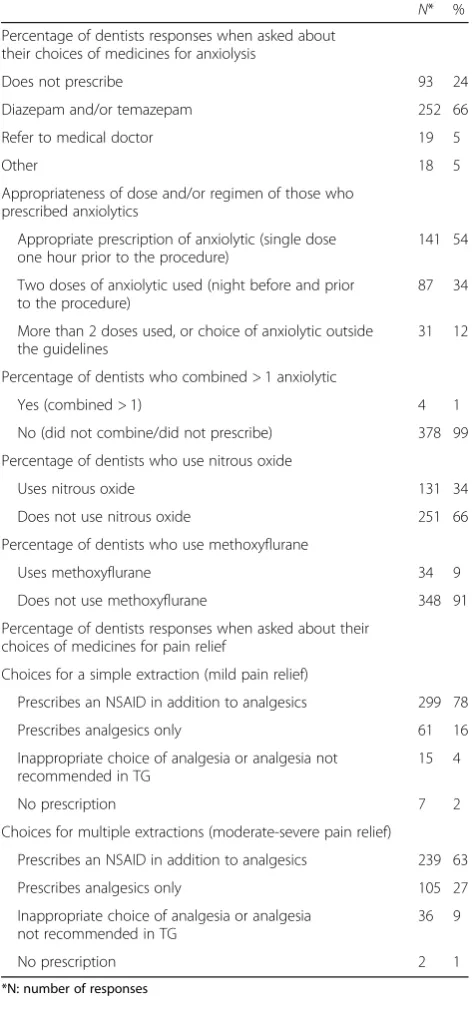 Table 4 Anxiolytic and pain relief prescribing choices