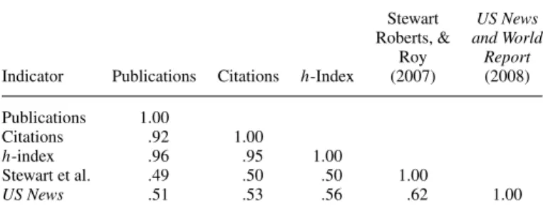 Table 2 provides a rank of the top assessment programs listed by total publications but including only those programs ranking in the top 25 on at least one of the three productivity indicators.