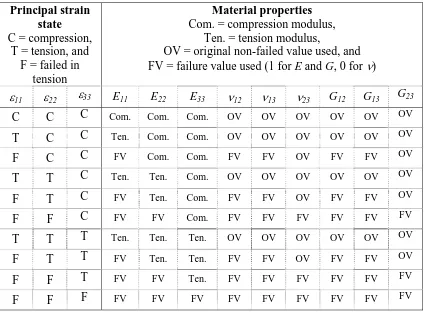 Table 1:  Material properties for failure modelling 