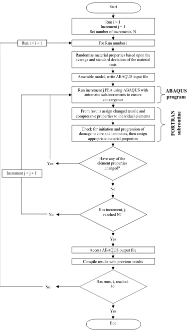 Figure 1:  Flow chart of Python script 