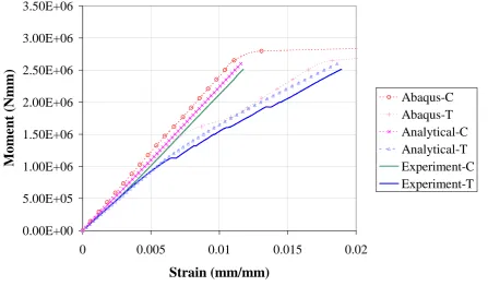 Figure 7:  FE models versus analytical and experimental results 