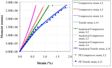 Figure 8: FE versus analytical and experimental results for changing flange core thickness, 