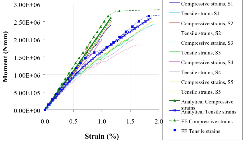 Figure 9: FE versus analytical and experimental results for changing flange core thickness, 