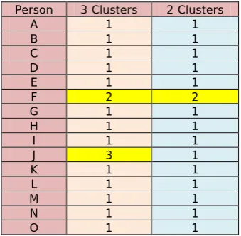 Table 1. “Cluster Analysis for Main Criteria – Attitude toward Using”. 