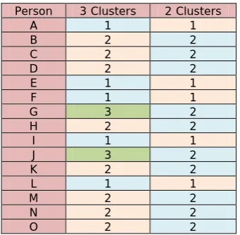 Table 3. “Cluster Analysis for Sub Criteria – Usefulness”. 