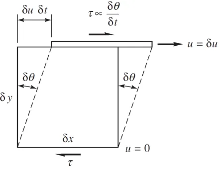 Figure 1-2. Shear stress causes continuous shear deformation in a fluid with a shear rate at δθ/δt