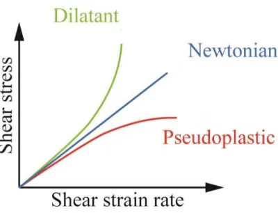 Figure 1-3. Relationship between shear stress and shear strain rate for both Newtonian (blue line) fluids (viscosity is constant at same temperature and pressure, when applied shear changes) and non-Newtonian fluids (viscosity changes when shear rate varie
