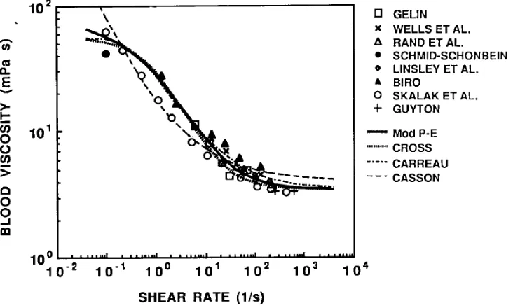 Figure 1-4. Blood viscosity changes over the change of shear rate. Hematocrit was in the range of 33% to 45% for all the measurements