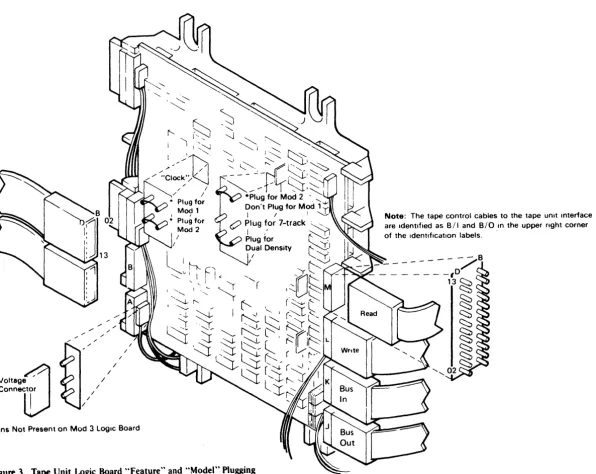 Figure 3. Tape Unit Logic Board "Feature" and "Model" Plugging 