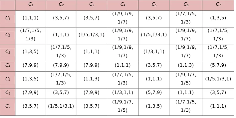 Table 2. “Fuzzy comparison matrix of criteria with respect to the overall objective”. 