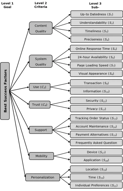 Figure 3. “Objective hierarchies for the evaluation of mobile commerce success factors”